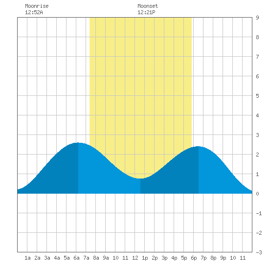 Kings Ferry tide chart for Sunday, January 15, 2023