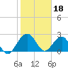 Kings Ferry tide chart for Wednesday, January 18, 2023