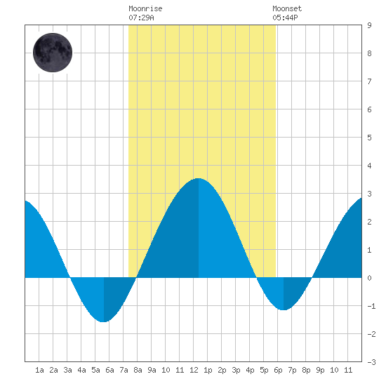 Kings Ferry tide chart for Saturday, January 21, 2023
