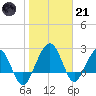 Kings Ferry tide chart for Saturday, January 21, 2023