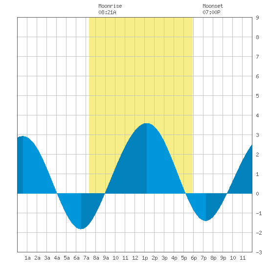 Kings Ferry tide chart for Sunday, January 22, 2023