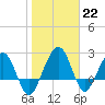 Kings Ferry tide chart for Sunday, January 22, 2023