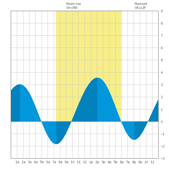 Kings Ferry tide chart for Monday, January 23, 2023