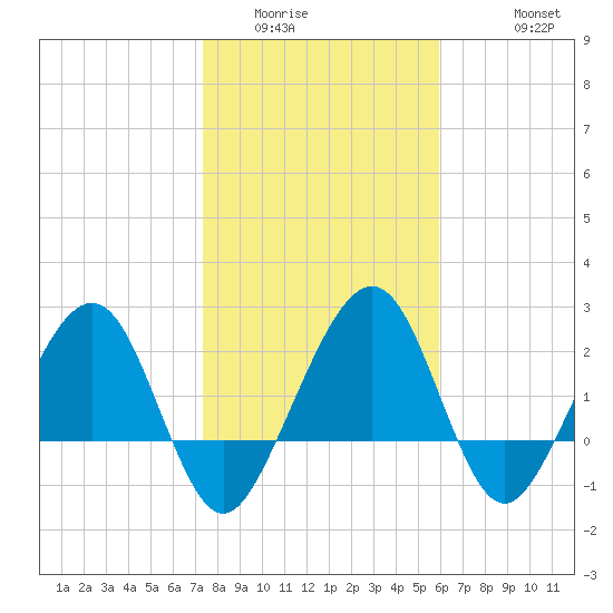 Kings Ferry tide chart for Tuesday, January 24, 2023
