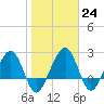 Kings Ferry tide chart for Tuesday, January 24, 2023