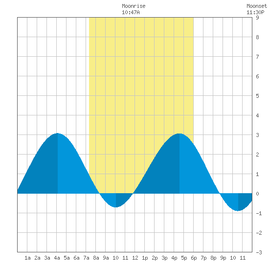 Kings Ferry tide chart for Thursday, January 26, 2023