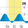 Kings Ferry tide chart for Thursday, January 26, 2023