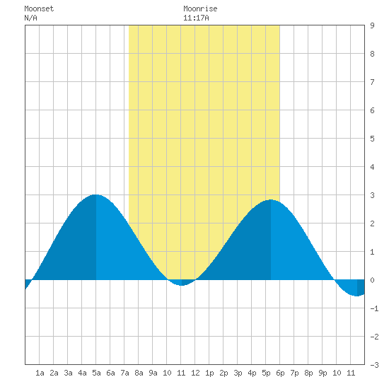 Kings Ferry tide chart for Friday, January 27, 2023