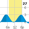 Kings Ferry tide chart for Friday, January 27, 2023
