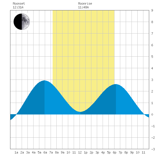 Kings Ferry tide chart for Saturday, January 28, 2023