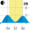 Kings Ferry tide chart for Saturday, January 28, 2023