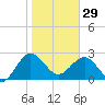 Kings Ferry tide chart for Sunday, January 29, 2023