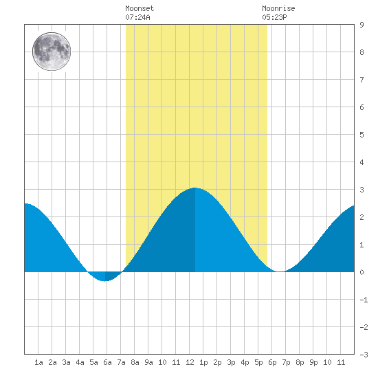 Kings Ferry tide chart for Friday, January 6, 2023