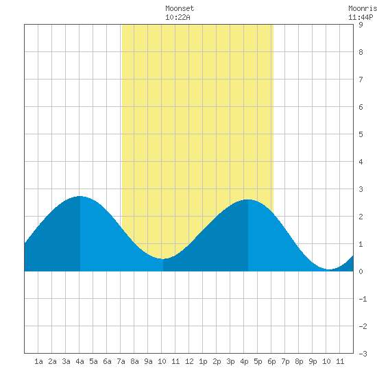 Kings Ferry tide chart for Saturday, February 11, 2023