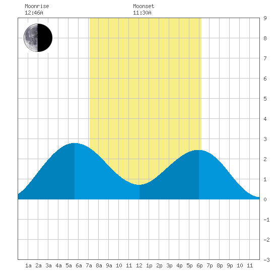 Kings Ferry tide chart for Monday, February 13, 2023