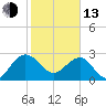 Kings Ferry tide chart for Monday, February 13, 2023