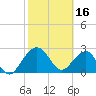 Kings Ferry tide chart for Thursday, February 16, 2023