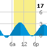 Kings Ferry tide chart for Friday, February 17, 2023