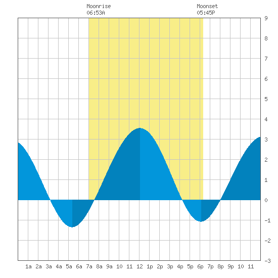 Kings Ferry tide chart for Sunday, February 19, 2023