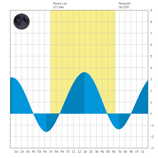 Kings Ferry tide chart for Monday, February 20, 2023
