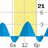 Kings Ferry tide chart for Tuesday, February 21, 2023