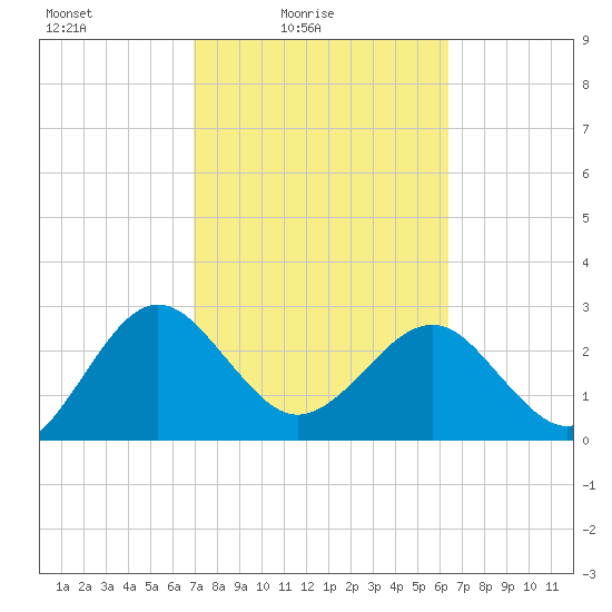Kings Ferry tide chart for Sunday, February 26, 2023