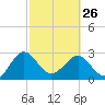 Kings Ferry tide chart for Sunday, February 26, 2023