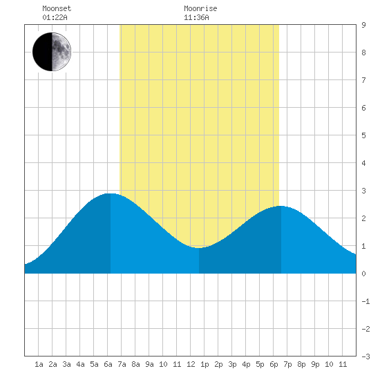 Kings Ferry tide chart for Monday, February 27, 2023