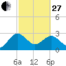 Kings Ferry tide chart for Monday, February 27, 2023