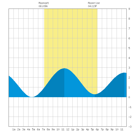 Kings Ferry tide chart for Friday, February 3, 2023