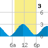 Kings Ferry tide chart for Friday, February 3, 2023