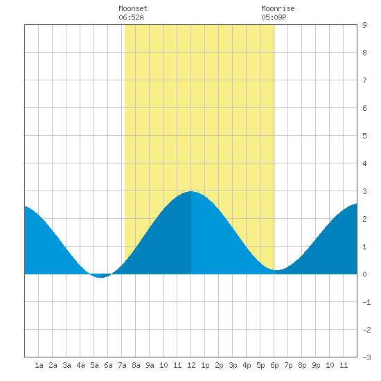 Kings Ferry tide chart for Saturday, February 4, 2023