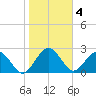 Kings Ferry tide chart for Saturday, February 4, 2023