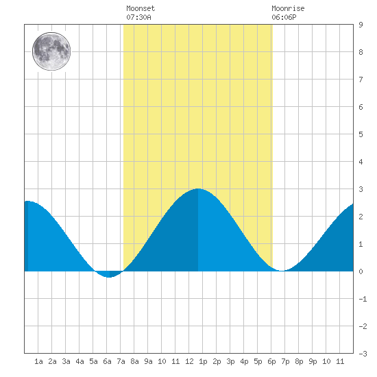 Kings Ferry tide chart for Sunday, February 5, 2023