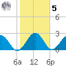 Kings Ferry tide chart for Sunday, February 5, 2023
