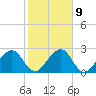 Kings Ferry tide chart for Thursday, February 9, 2023