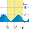 Kings Ferry tide chart for Saturday, March 11, 2023