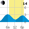 Kings Ferry tide chart for Tuesday, March 14, 2023