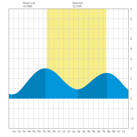 Kings Ferry tide chart for Wednesday, March 15, 2023