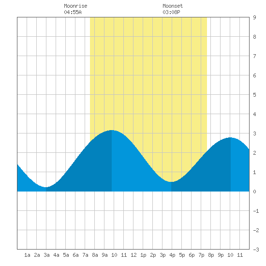 Kings Ferry tide chart for Friday, March 17, 2023