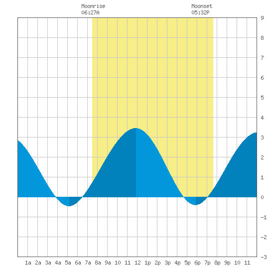 Kings Ferry tide chart for Sunday, March 19, 2023