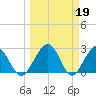 Kings Ferry tide chart for Sunday, March 19, 2023