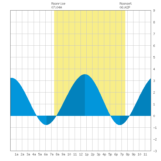 Kings Ferry tide chart for Monday, March 20, 2023