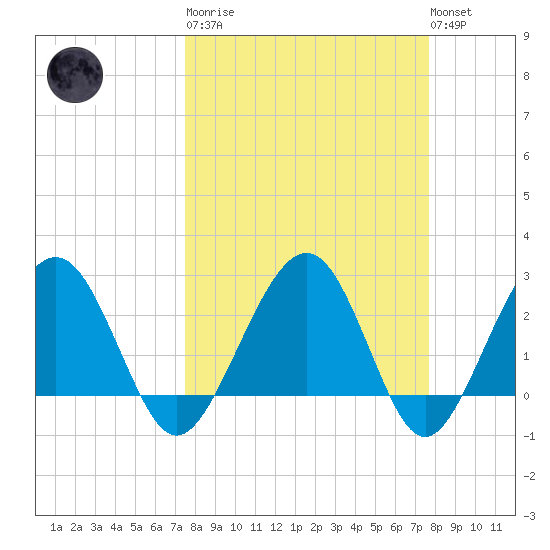 Kings Ferry tide chart for Tuesday, March 21, 2023