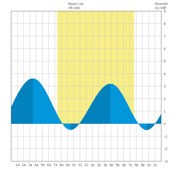 Kings Ferry tide chart for Friday, March 24, 2023