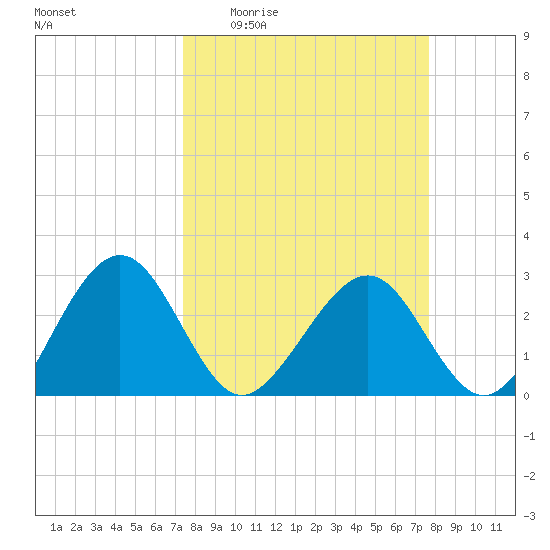 Kings Ferry tide chart for Saturday, March 25, 2023