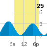 Kings Ferry tide chart for Saturday, March 25, 2023