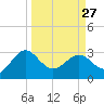 Kings Ferry tide chart for Monday, March 27, 2023