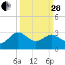Kings Ferry tide chart for Tuesday, March 28, 2023