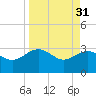 Kings Ferry tide chart for Friday, March 31, 2023